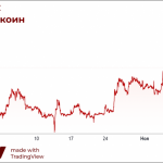 Биткоин укрепился выше $21 000